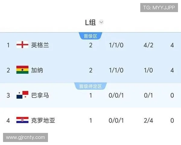 英格兰7分领跑L组:世界杯小组赛成绩整理 英格兰7分领跑L组:世界杯小组赛成绩整理